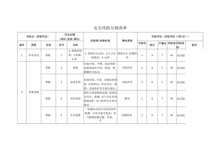 电子有限公司剪板作业安全风险分级清单.docx_第1页