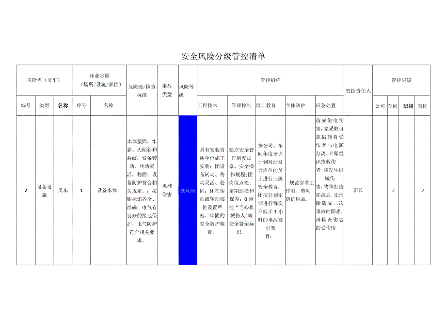 电子有限公司叉车安全风险分级管控清单.docx_第1页