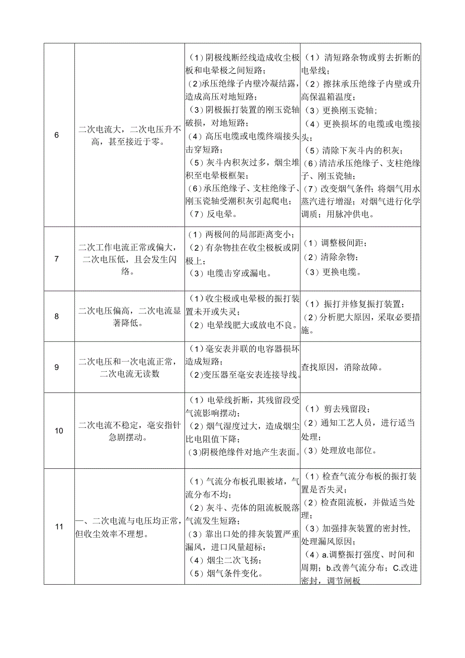 火电厂烟气治理设施常见故障的处理措施.docx_第3页