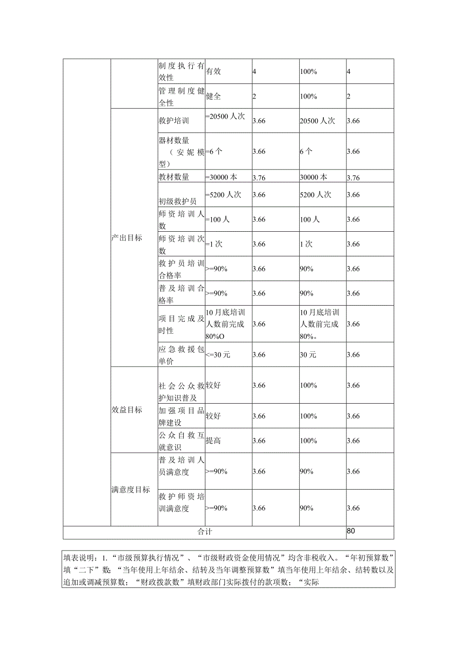 苏州市级财政支出项目绩效自评价报告.docx_第2页