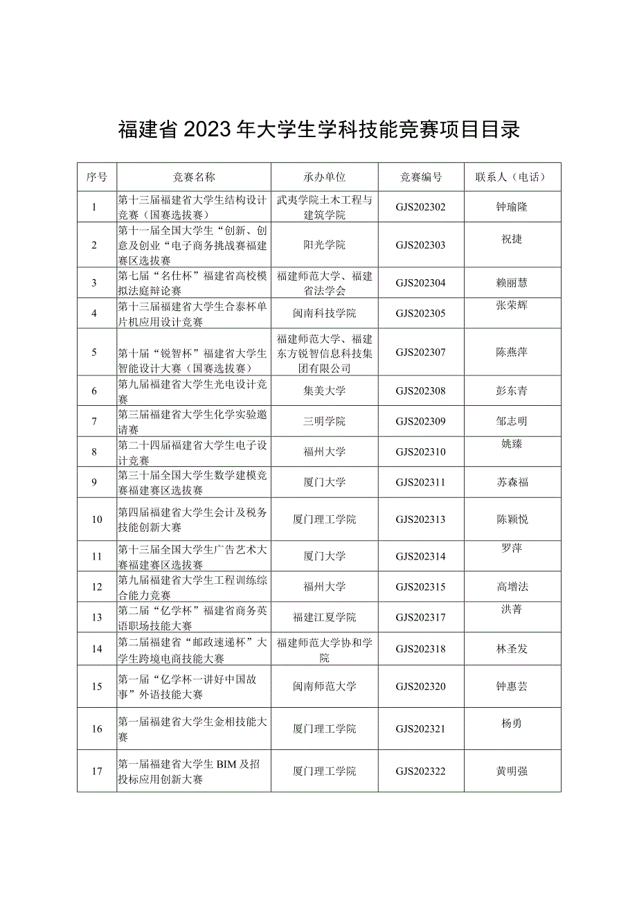 福建省2021年大学生学科技能竞赛项目目录.docx_第1页