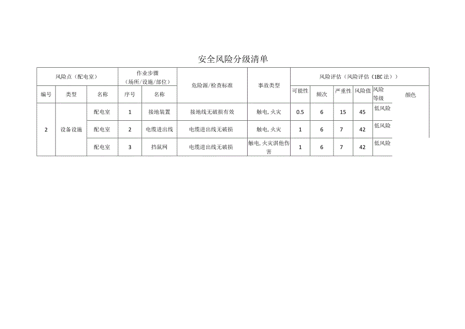 肉类食品有限公司配电室安全风险分级清单.docx_第1页