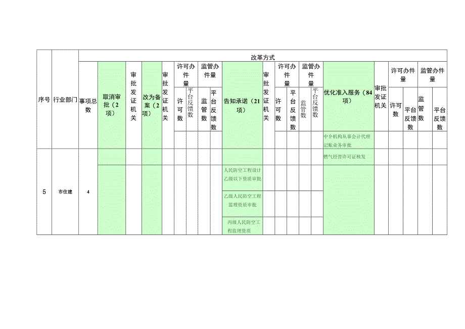 部门“证照分离”改革事项汇总统计表月.docx_第3页