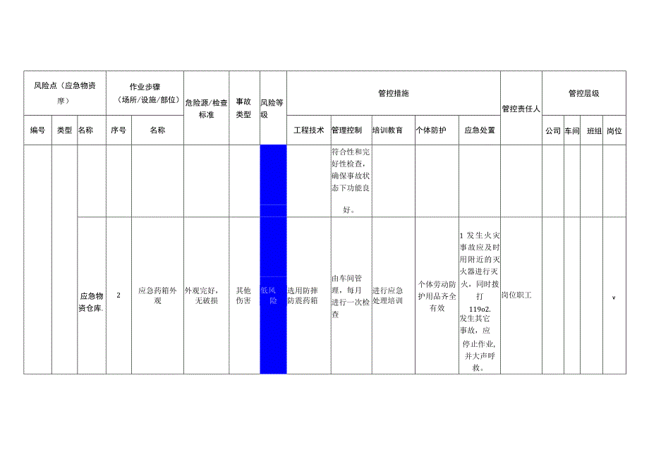 重型机械有限公司应急物资库安全风险分级管控清单.docx_第2页