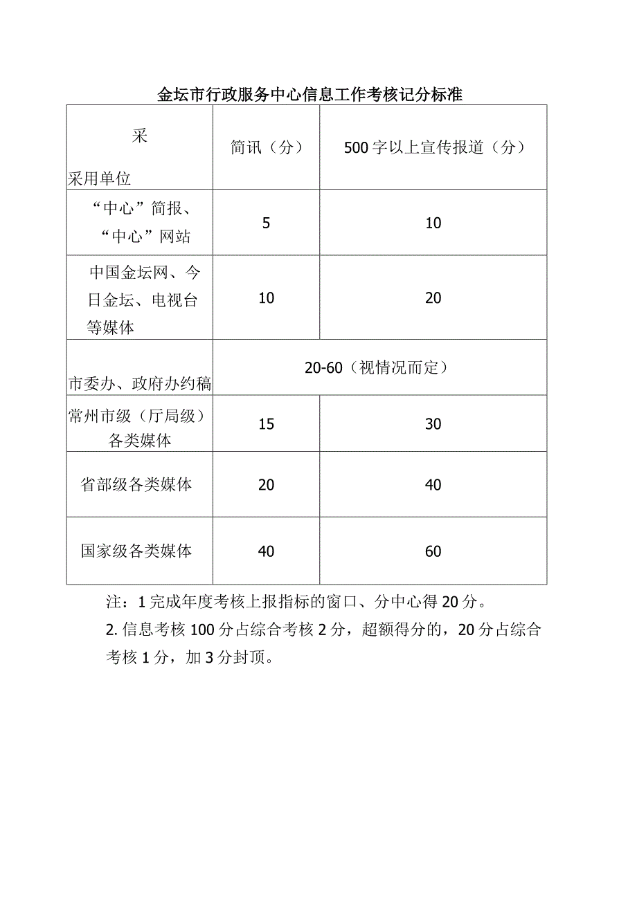 金坛市行政服务中心信息工作考核记分标准.docx_第1页