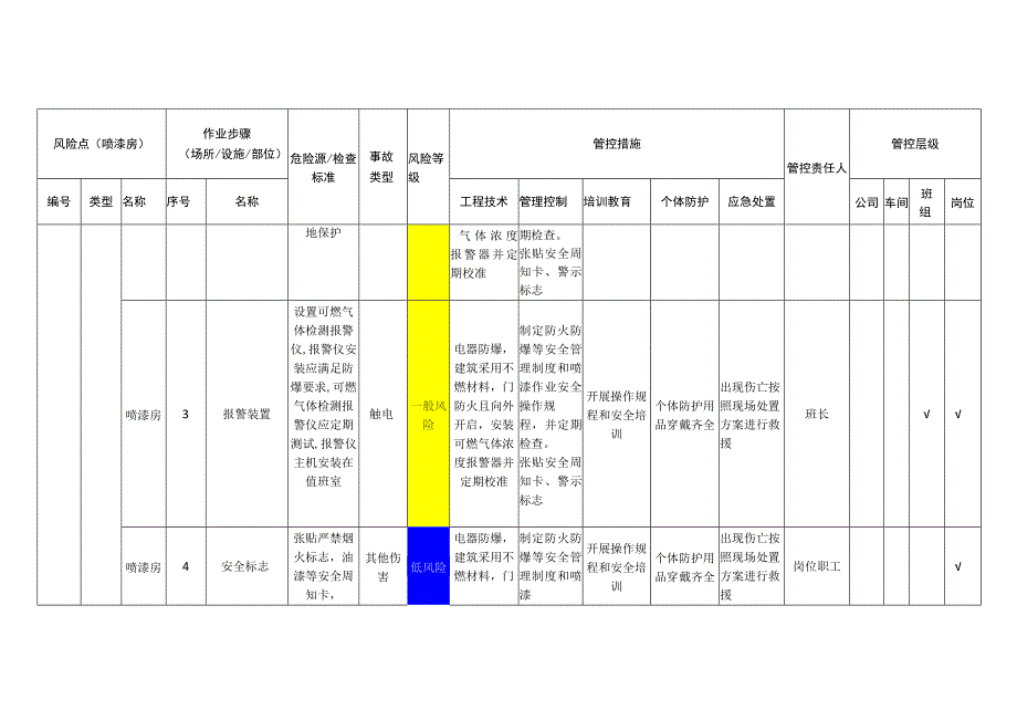 重型装备有限公司喷漆房安全风险分级管控清单.docx_第2页