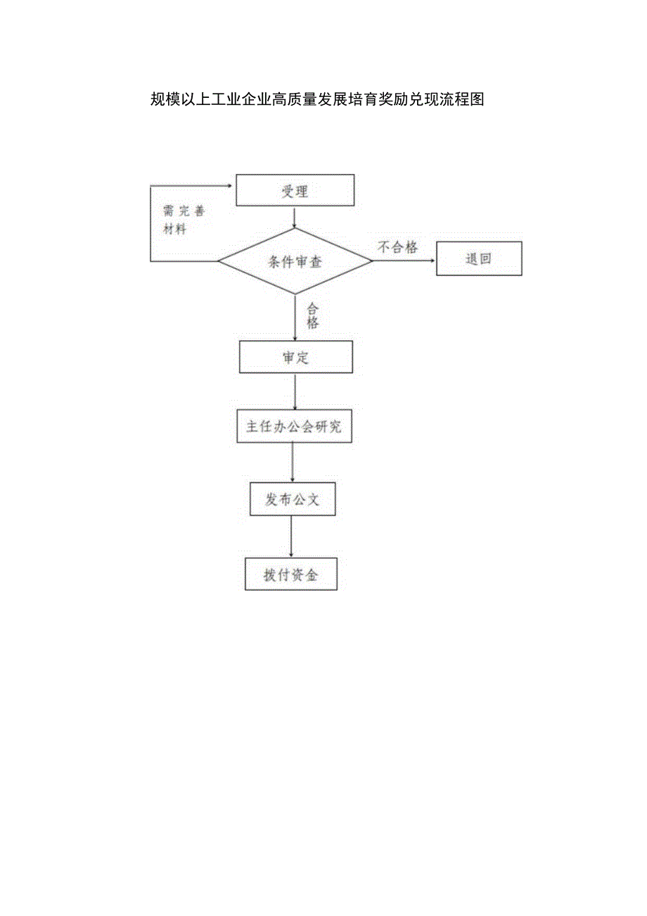 规模以上工业企业高质量发展培育奖励兑现流程图.docx_第1页