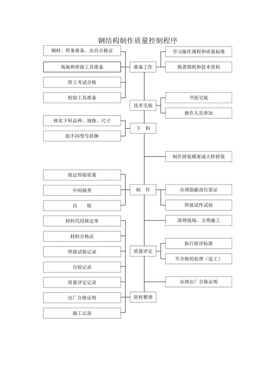 钢结构制作质量控制程序.docx_第1页