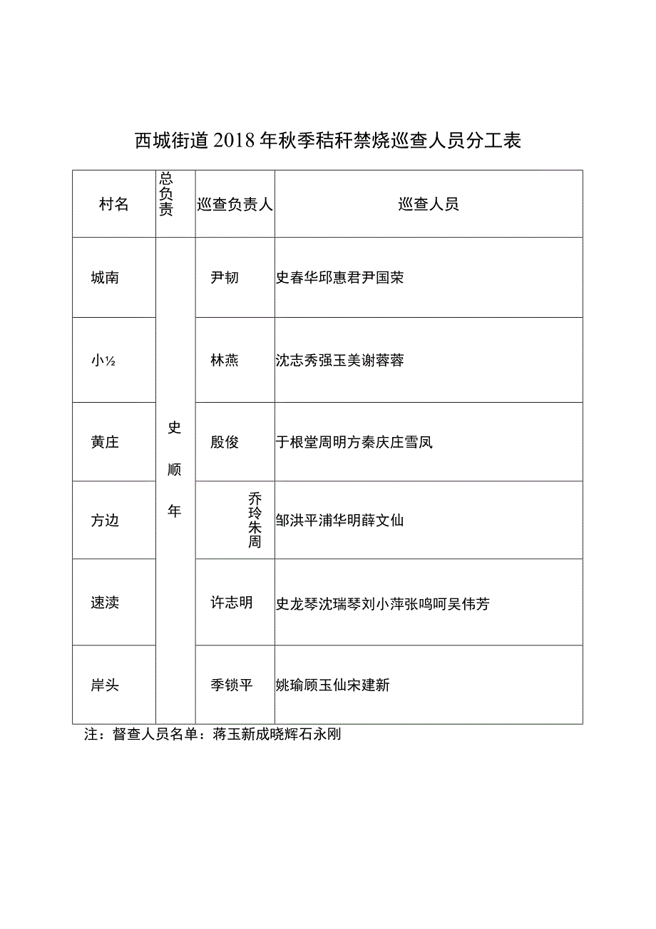 西城街道2018年秋季秸秆禁烧巡查人员分工表.docx_第1页