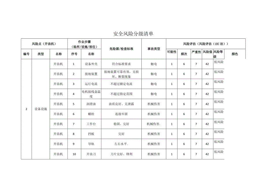 铝业有限公司开齿机安全风险分级清单.docx_第1页