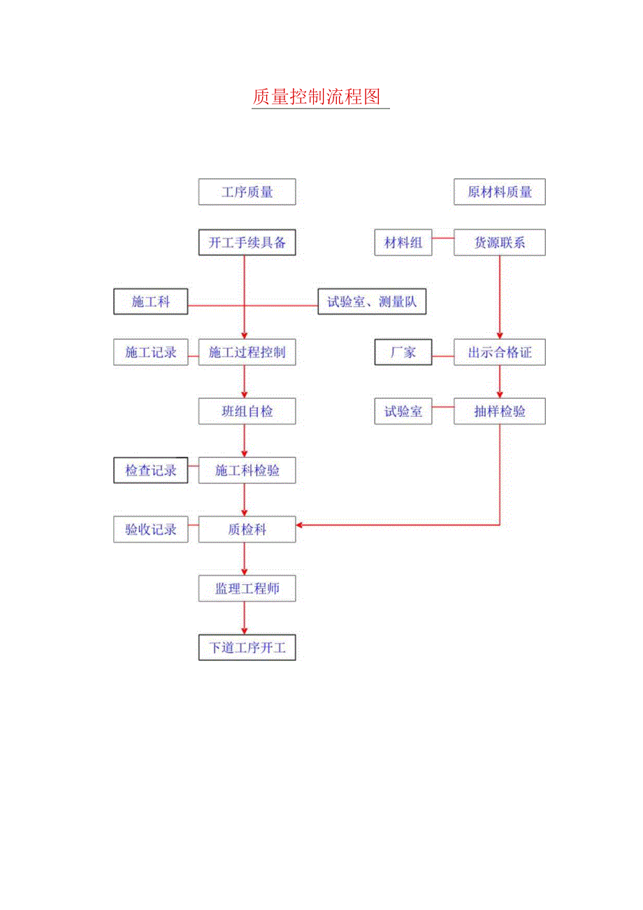 质量控制流程图.docx_第1页