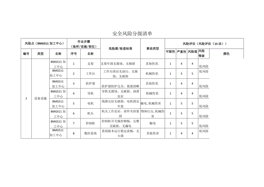 门窗幕墙有限公司BMG加工中心安全风险分级清单.docx_第1页