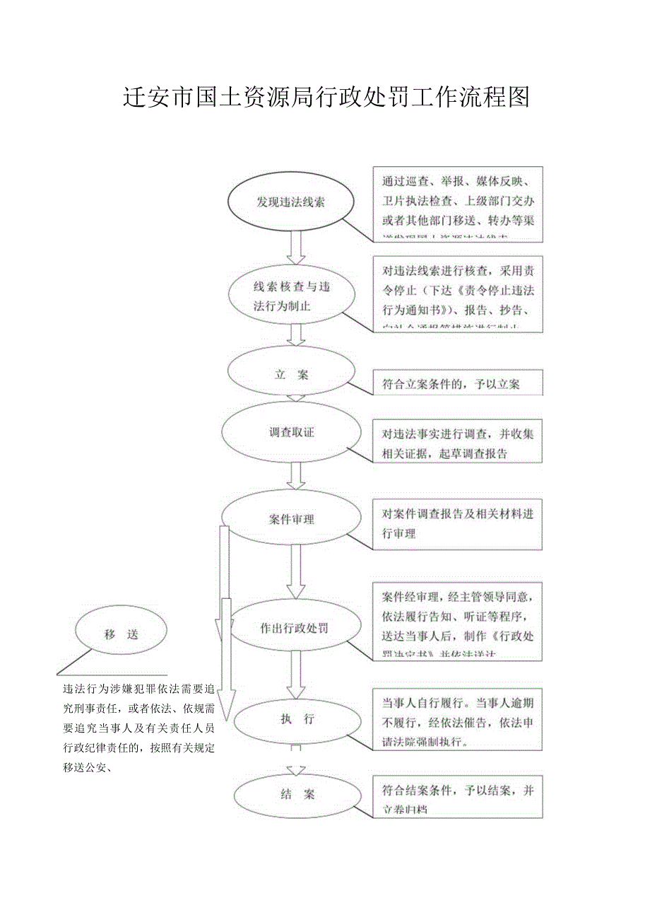 迁安市国土资源局行政处罚工作流程图.docx_第1页