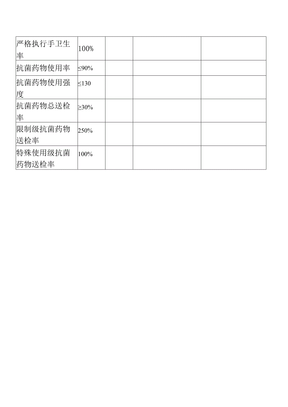 重症医学科质量与安全指标整改分析记录表.docx_第2页