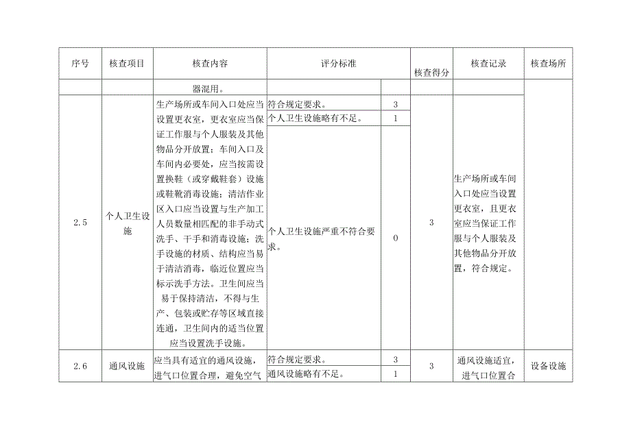 食品生产许可现场鉴定评审记录表2022版.docx_第2页