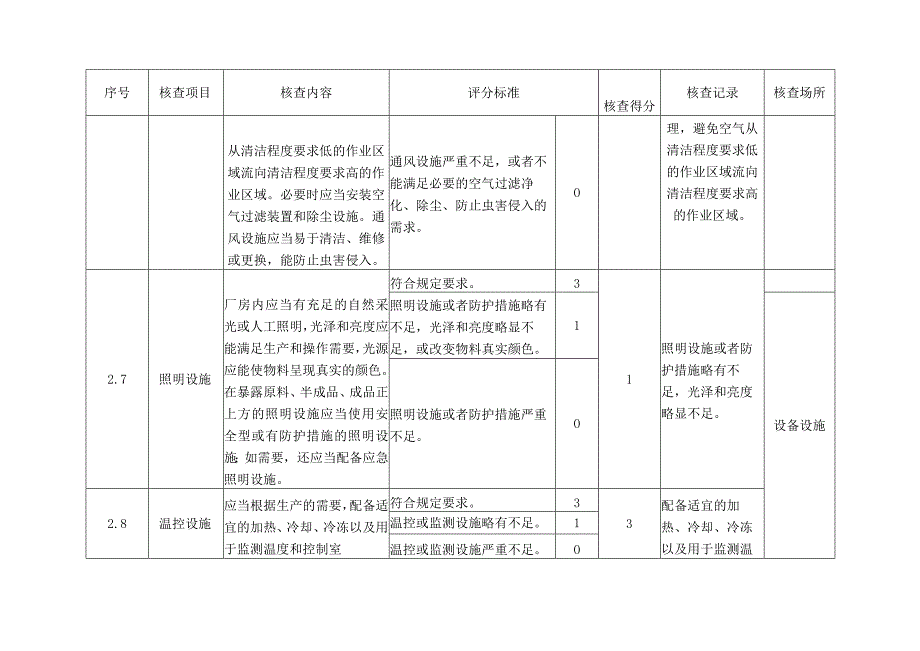 食品生产许可现场鉴定评审记录表2022版.docx_第3页