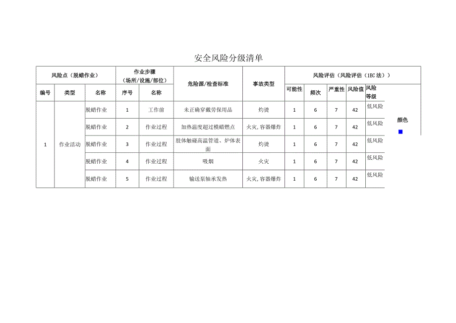 食品公司脱蜡作业安全风险分级清单.docx_第1页