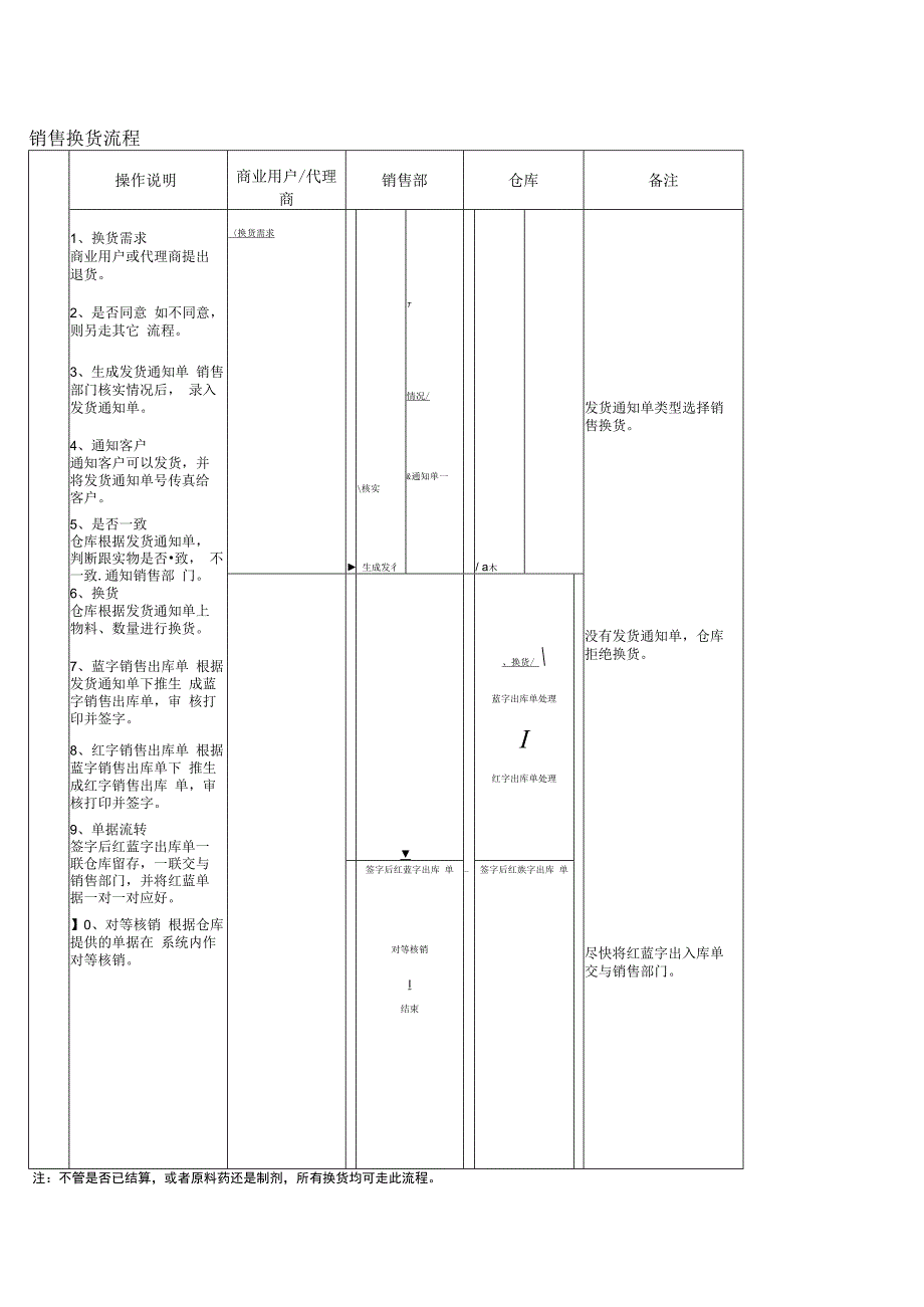 销售出库流程销售换货流程.docx_第1页