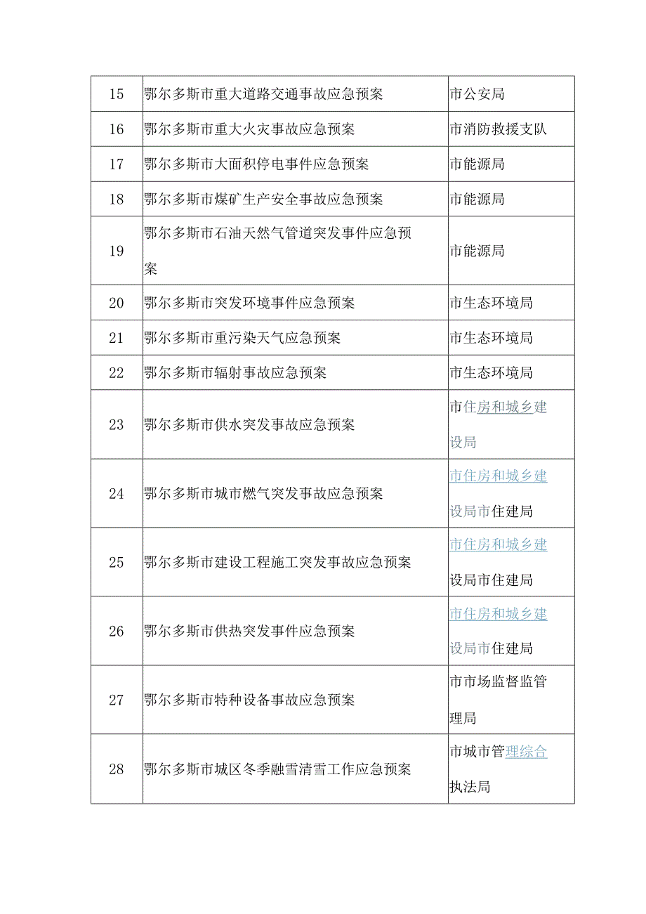 鄂尔多斯市应急预案体系目录鄂尔多斯市应急预案体系目录2鄂尔多斯市应急预案体系目录.docx_第2页