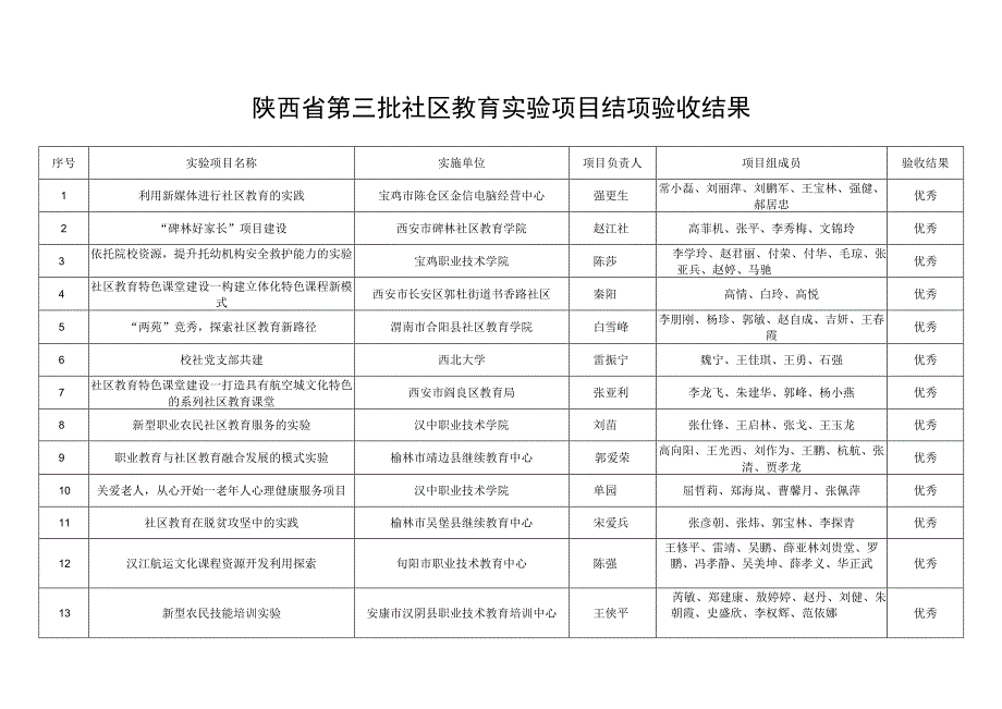 陕西省第三批社区教育实验项目结项验收结果.docx_第1页