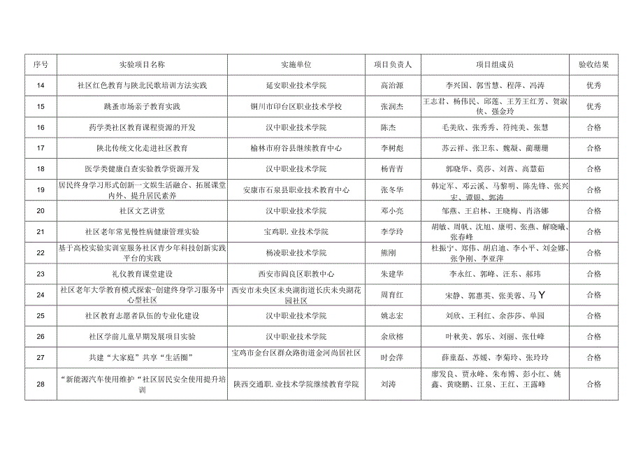 陕西省第三批社区教育实验项目结项验收结果.docx_第2页