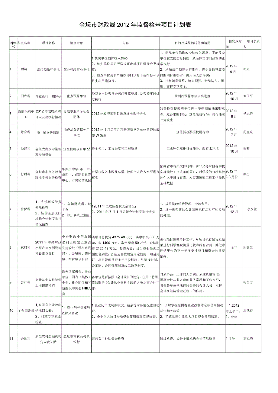 金坛市财政局2012年监督检查项目计划表.docx_第1页