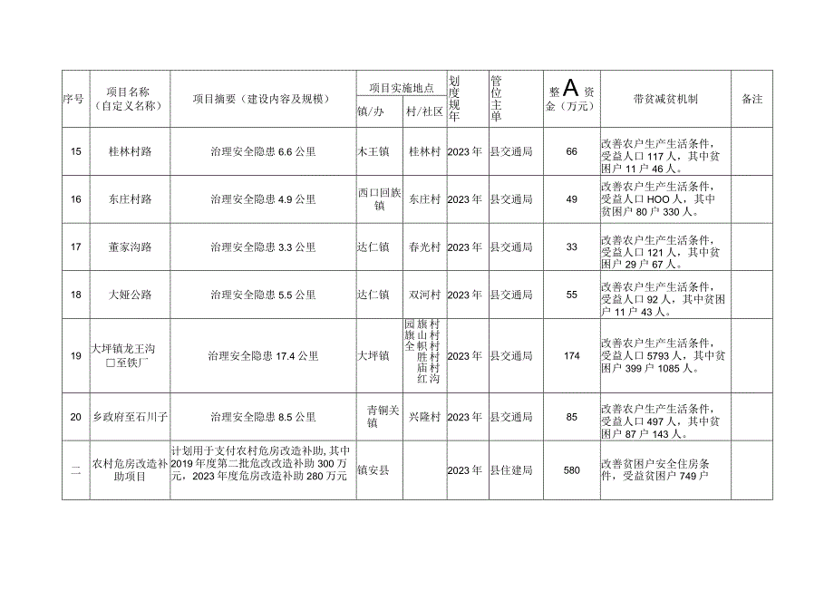 镇安县2020年第二批统筹整合使用财政涉农资金项目计划表.docx_第3页