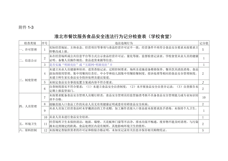 餐饮服务食品安全违法行为记分检查表（学校食堂）.docx_第1页