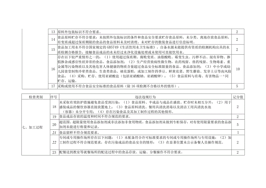 餐饮服务食品安全违法行为记分检查表（学校食堂）.docx_第2页