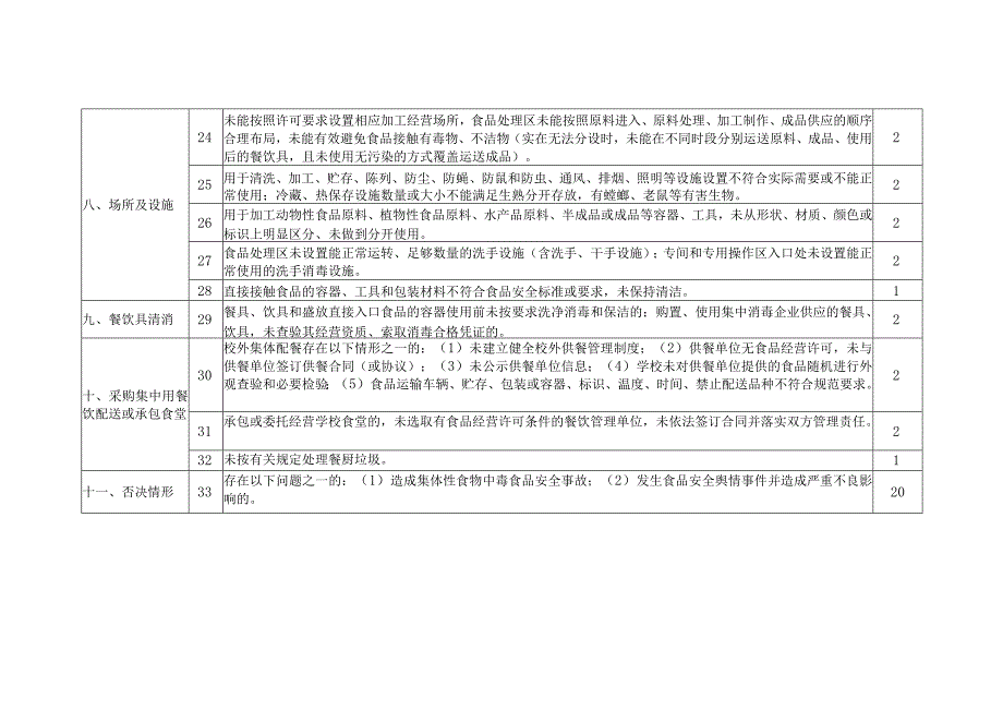 餐饮服务食品安全违法行为记分检查表（学校食堂）.docx_第3页