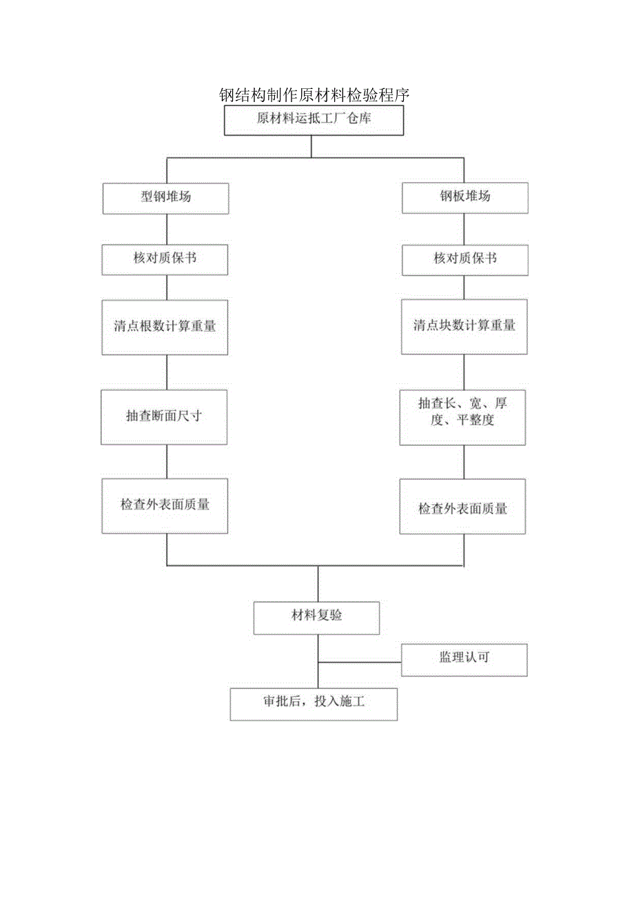 钢结构制作原材料检验程序.docx_第1页