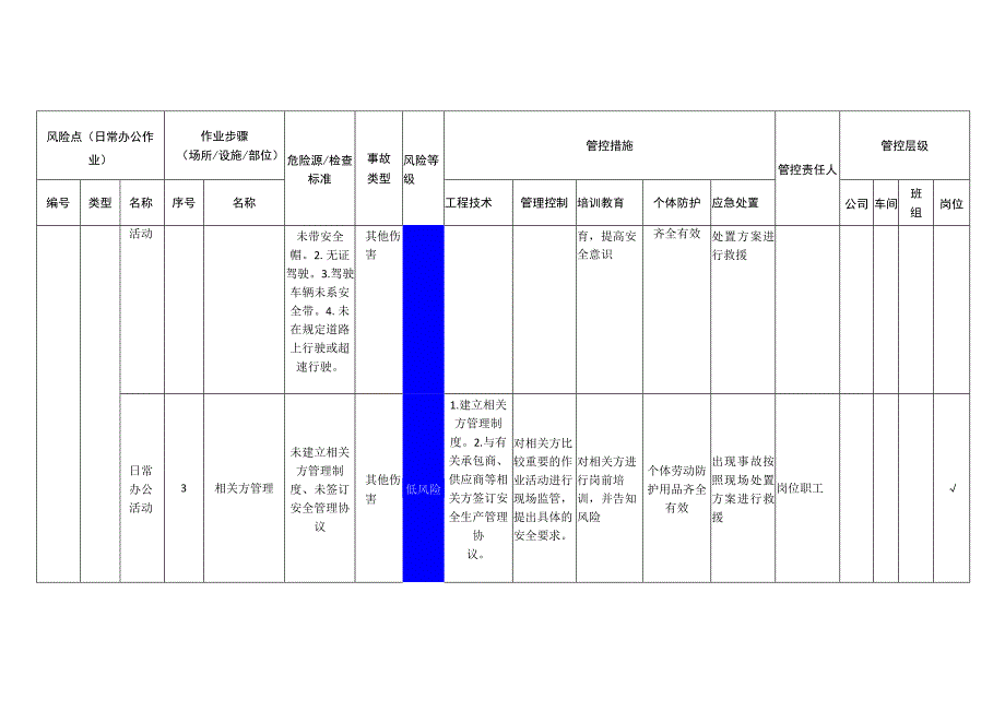 重型装备有限公司日常办公作业安全风险分级管控清单.docx_第2页