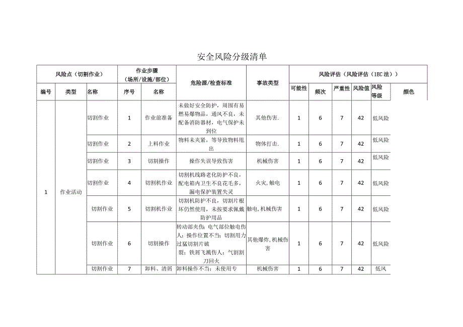 重型装备有限公司切割作业安全风险分级清单.docx_第1页