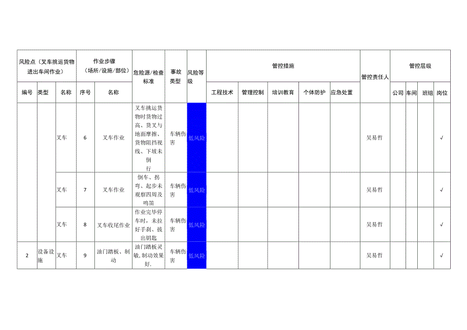 门业有限公司叉车挑运货物进出车间作业安全风险分级管控清单.docx_第2页