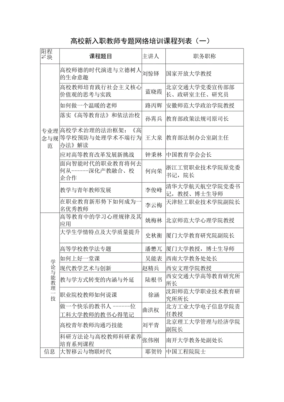 高校新入职教师专题网络培训课程列表一.docx_第1页