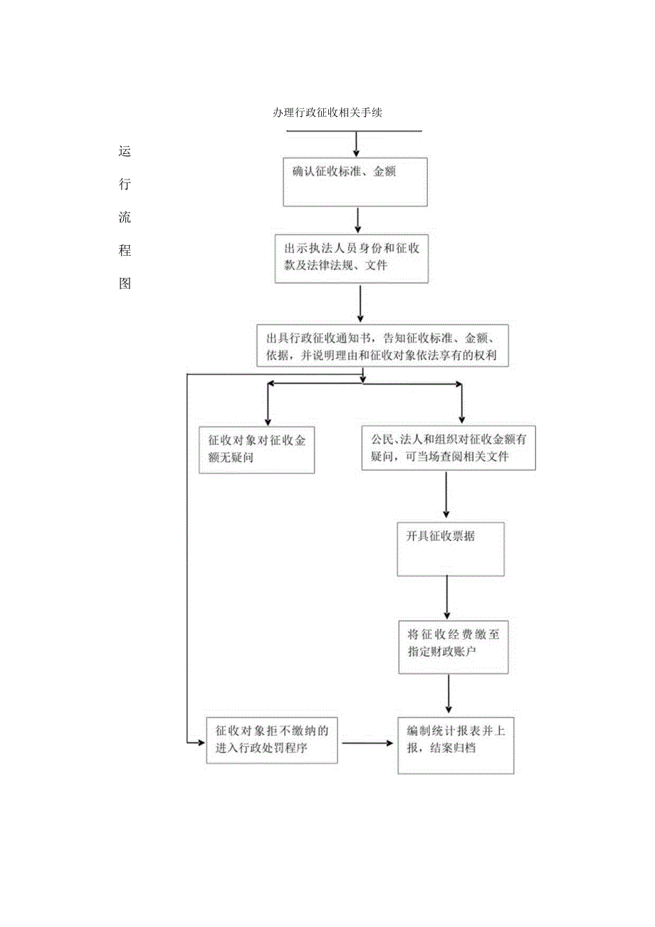 行政权力实施程序和运行流程.docx_第2页