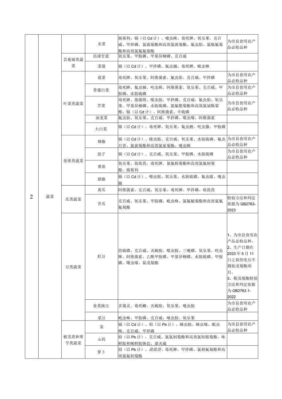 食用农产品检验项目表.docx_第2页