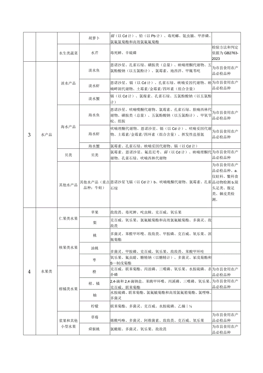 食用农产品检验项目表.docx_第3页