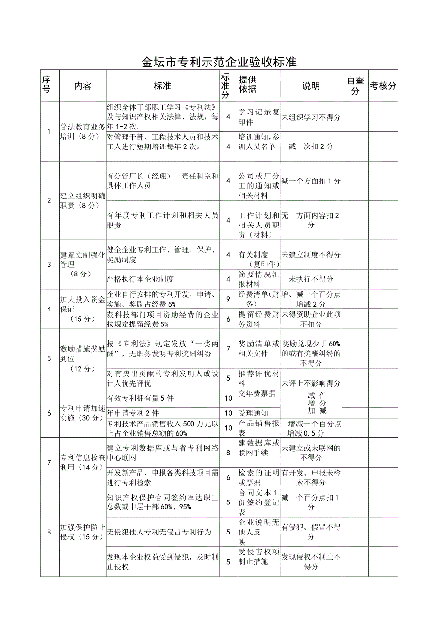 金坛市专利示范企业申报表.docx_第3页