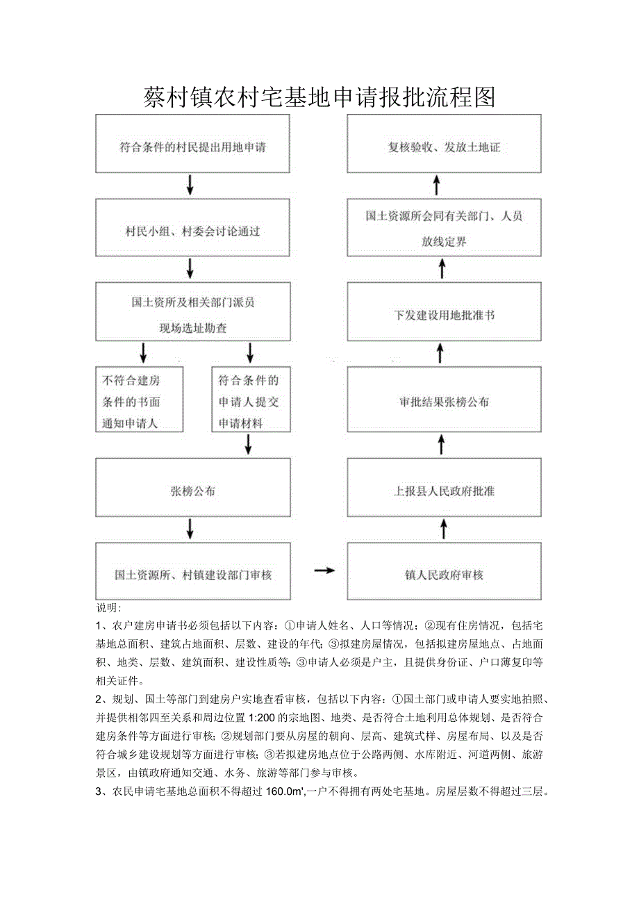 蔡村镇农村宅基地申请报批流程图.docx_第1页