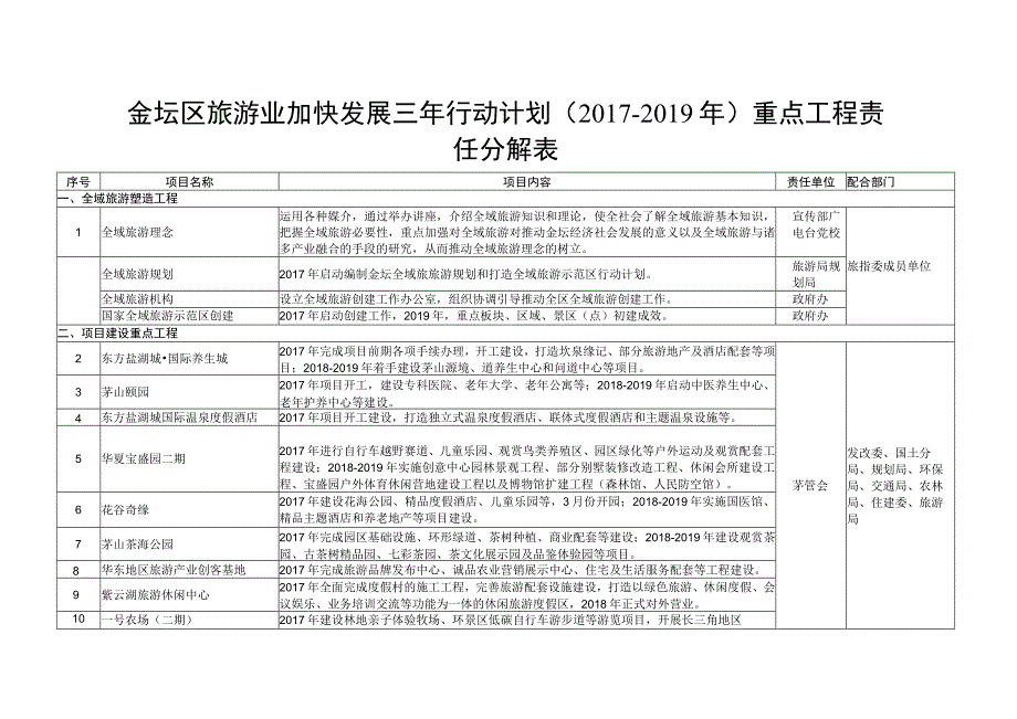 金坛区旅游业加快发展三年行动计划2017-2019年重点工程责任分解表.docx_第1页