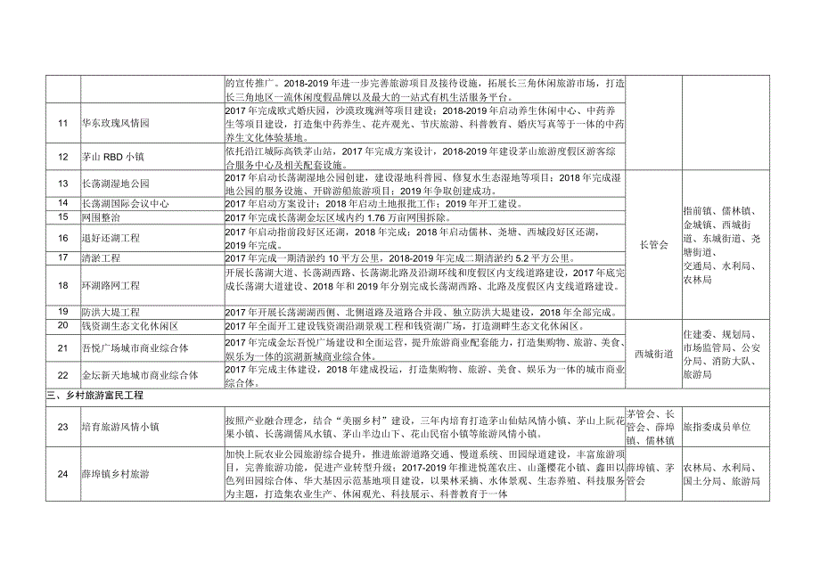 金坛区旅游业加快发展三年行动计划2017-2019年重点工程责任分解表.docx_第2页