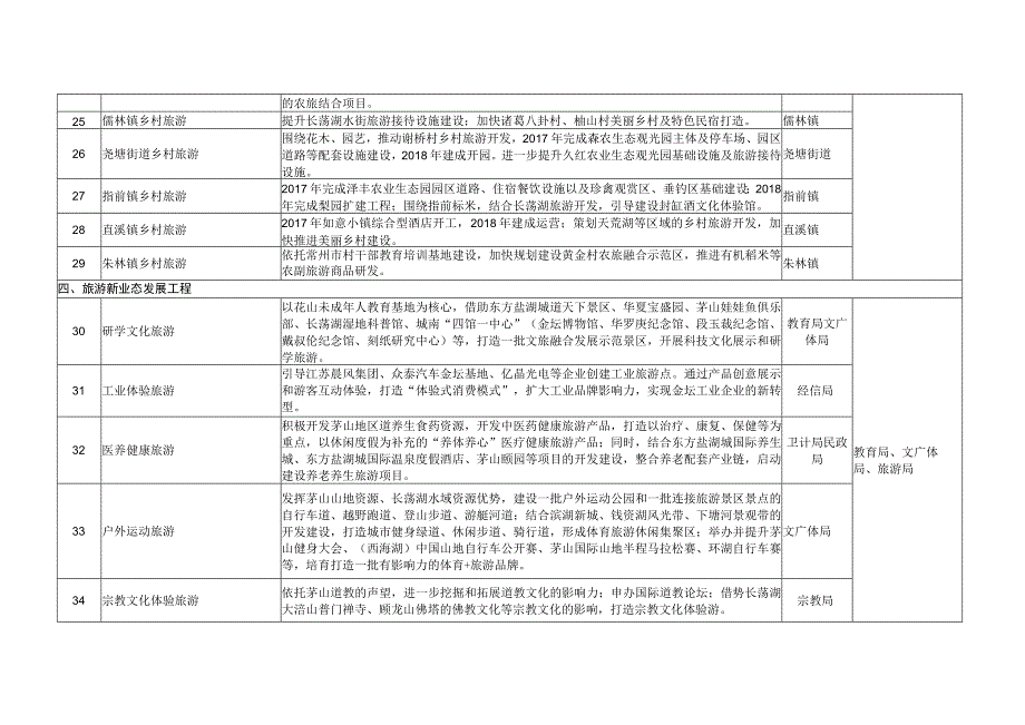 金坛区旅游业加快发展三年行动计划2017-2019年重点工程责任分解表.docx_第3页