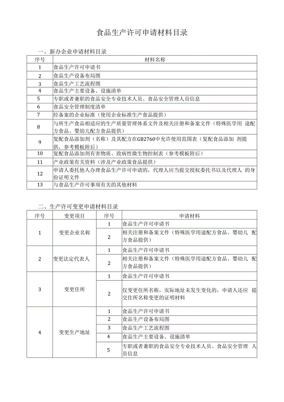 食品生产许可申请材料目录.docx_第1页