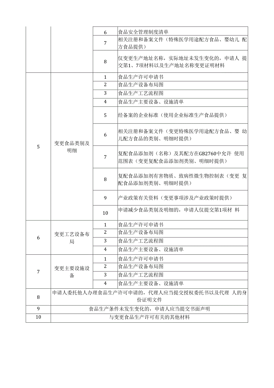 食品生产许可申请材料目录.docx_第2页