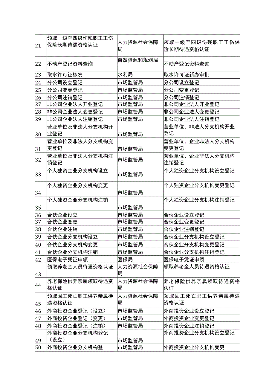 衢州市-绵阳市跨省通办事项清单58项.docx_第2页