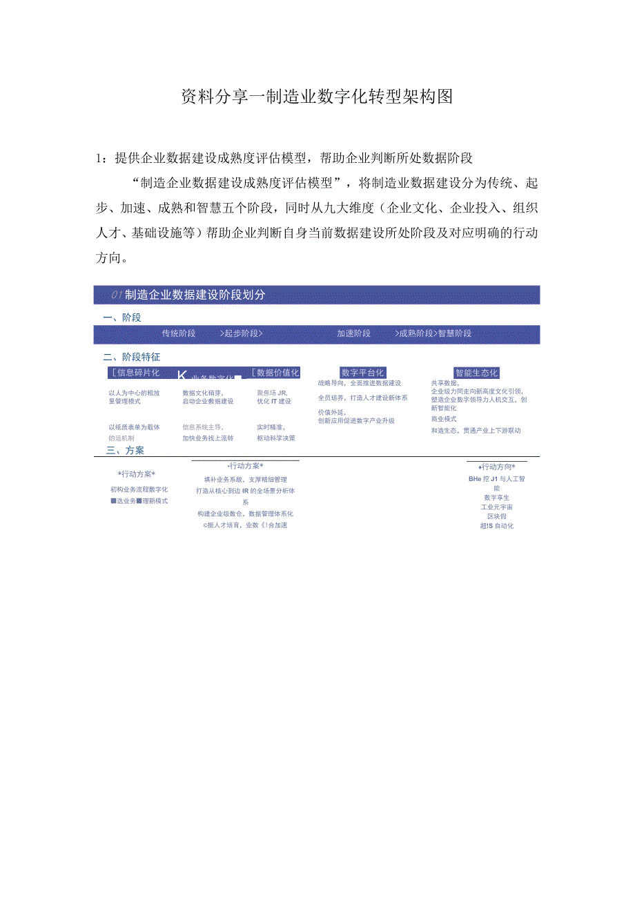 资料分享_制造业数字化转型架构图.docx_第1页