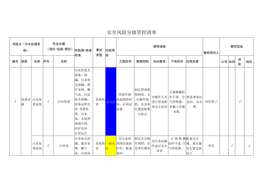 食品有限公司污水处理系统安全风险分级管控清单.docx_第1页