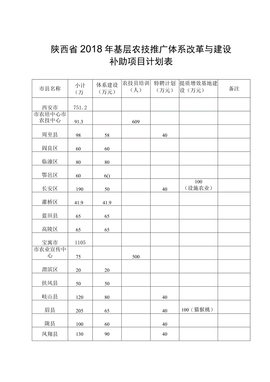 陕西省2018年基层农技推广体系改革与建设补助项目计划表.docx_第1页