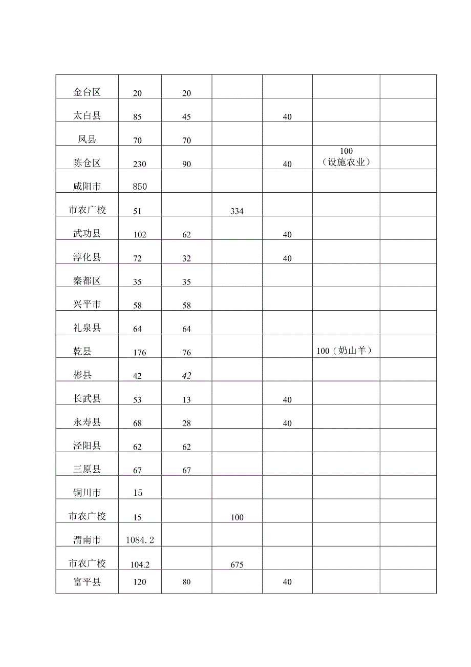 陕西省2018年基层农技推广体系改革与建设补助项目计划表.docx_第2页